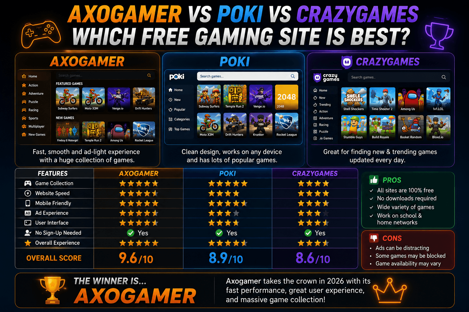 AxoGamers vs Poki vs CrazyGames: Which Free Gaming Site is Best?