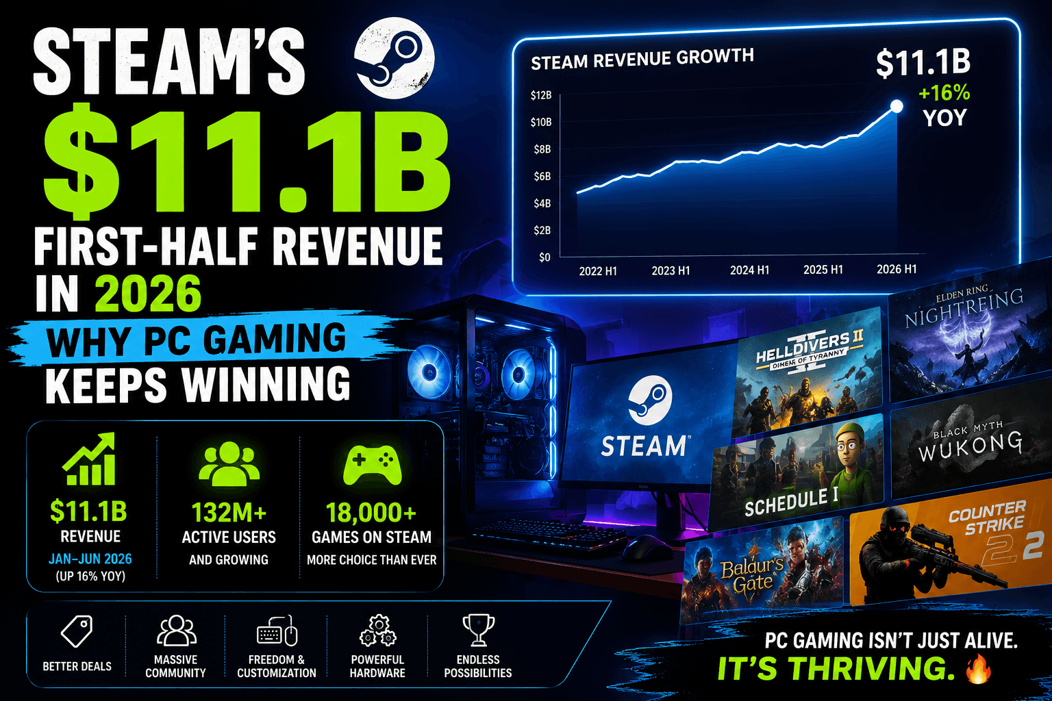 Steam's $11.1B Revenue in 2026: Why PC Gaming Still Reigns